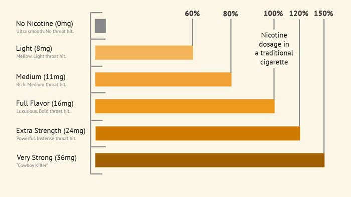 E-Cigs Nicotine Levels